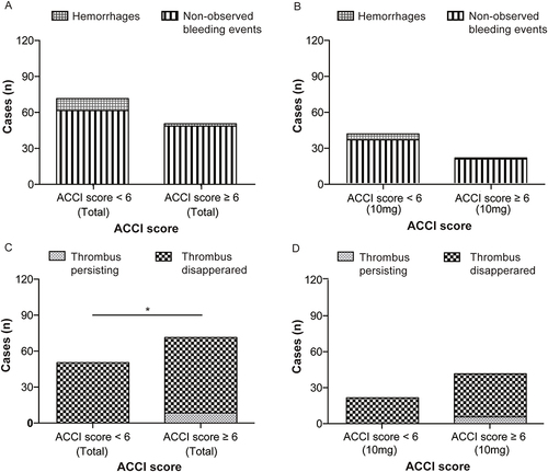 Figure 6 Efficacy and safety outcomes of patients with different ACCI scores. (A) Cases of hemorrhages in patients with different ACCI scores. (B) Cases of hemorrhages in 10mg rivaroxaban recipients with different ACCI scores. (C) Cases of thrombus persisting in patients with different ACCI scores. (D) Cases of hemorrhages in 10mg rivaroxaban recipients with different ACCI scores. Note: ACCI= age-adjusted Charlson comorbidity index. *P<0.05.