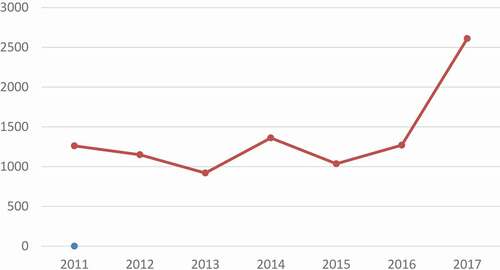 Figure 1. HFMD hospital admission cases of Haiphong Children Hospital from 2011 to 2017