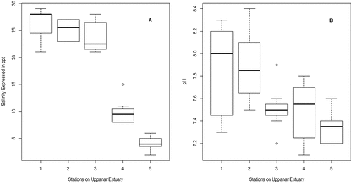 Figure 1. Variation of Salinity (A) and pH (B) across the stations.