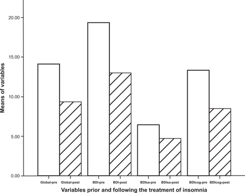 Figure 2 Means for the Beck Depression Inventory Second Edition (BDI-II) total scores, the cognitive factor score on the BDI-II (BDIcog), the somatic factor score on the BDI-II (BDIsa), and the Pittsburgh Sleep Quality Index global scores (Global-Pre and Global-Post) prior to and following the treatment of insomnia.