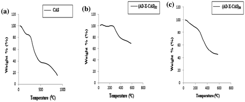 Figure 4. Thermal stability profiles for (a) pure CAS, (b) (AD-X-CAS)12 and (c) (AD-X-CAS)36 films.