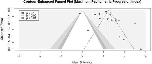 Figure 12 Contour-Enhanced Funnel Plot for the maximum pachymetric progression Indices (PPImax).