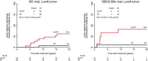 Figure 2. Loco-regional recurrence among patients with a Luminal A tumor as a function of randomization to adjuvant postmastectomy radiotherapy (RT) within the BC-trial (left) and the DBCG 82b-trial (right).