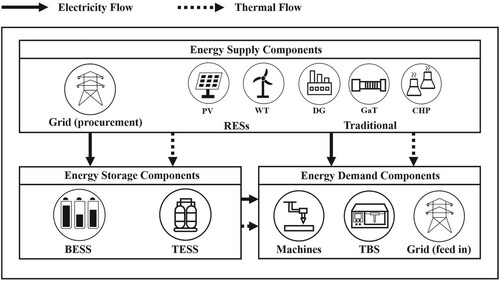 Figure 1. An example of the complex energy flows of a factory integrated with RESs.