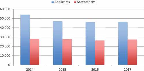 Figure 8. Applicants and acceptances to all ITT courses for England and Wales, 2014–2017.