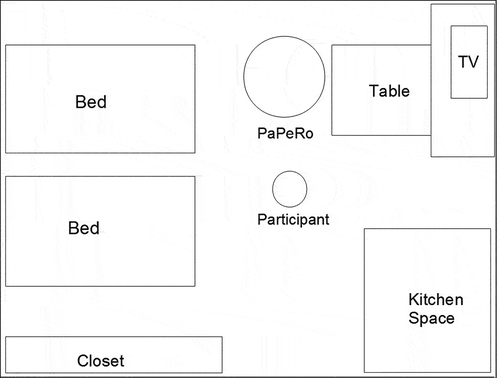 Figure 2. The layout of the experiment room. The participant was always required to have a seat in front of the “PaPeRo” in order to carefully listen to what the robot talked. The experimental goods such as the medicine box and the apparatus for measuring blood pressure were placed on the table. Similarly, the jacket and the two pants were put on the bed.