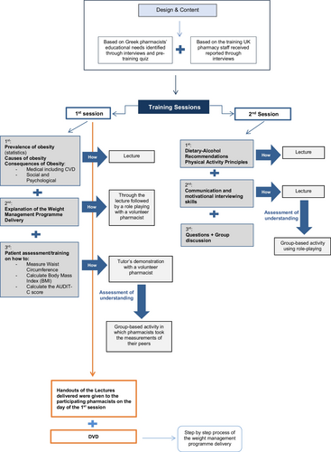 Fig. 1 Diagrammatic explanation of the training sessions delivered