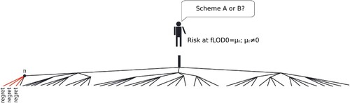 Figure 4. Diagrammatic representation of sequential decision making and strategy-based risk management. Black lines indicate possible paths of design development leading to no regret. Red lines indicate paths leading to regret. Each node in the tree represents an additional design detail being specified.