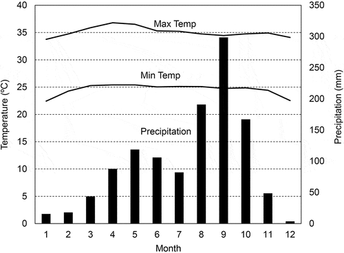 Figure 1. Monthly maximum and minimum air temperature, and monthly precipitation at the Lopburi Seed Research and Development Center from 2011 to 2015