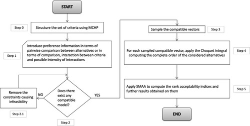 Figure 2. Flow chart of the applied methodology.