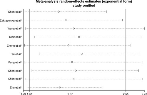 Figure 4 Sensitivity analysis of overall survival in this meta-analysis.