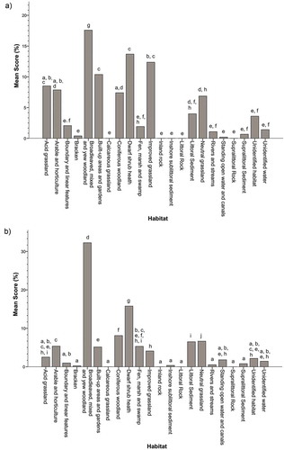 Figure 3. Bar charts illustrating the mean percentage of (a) recreation value and (b) aesthetic value, using participatory GIS. The overall difference between the median ranks of habitats was significant for (a) recreation value and (b) aesthetic value. Bars grouped by the same letter are not significantly different from each other (pairwise comparisons, P < 0.05, without Bonferroni correction).