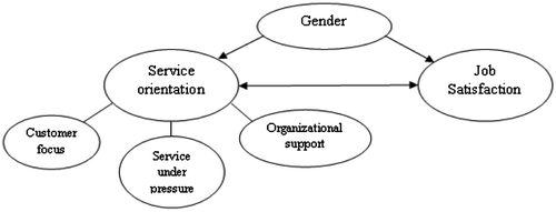 Figure 1. A proposed model of relationships between variables.