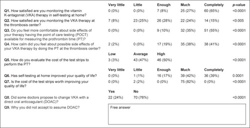 Figure 1 Questionnaire administered to the patients in self-testing at home.