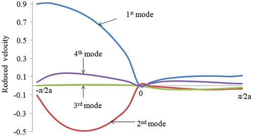 Figure 5. The first four branch group velocity, ∂ω/∂k, calculated along high symmetry directions of the first irreducible Brillouin zone.