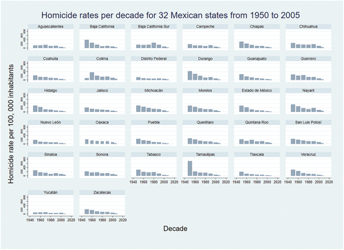 Figure 5. Homicide rates per decade for 32 Mexican States from 1950 to 2005.