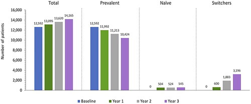 Figure 4. Number of targeted patients over time categorized by Sub-population.