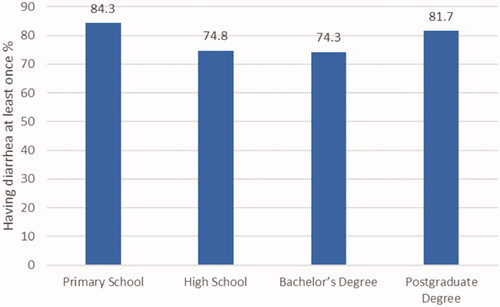 Figure 2. Distribution of the children having diarrhoea at least once, according to the education level of the mothers.