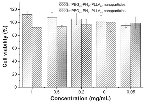 Figure 5 Cell viability of mPEG45-PH15-PLLA82 and mPEG45-PH30-PLLA82 nanoparticles incubated with HepG2 cells for 24 hours.Abbreviation: mPEG-PH-PLLA, methoxyl poly(ethylene glycol)-poly(L-histidine)- poly(L-lactide).