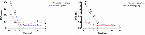 Figure 4 Comparison of CRP and PCT between non-infected and infected groups.