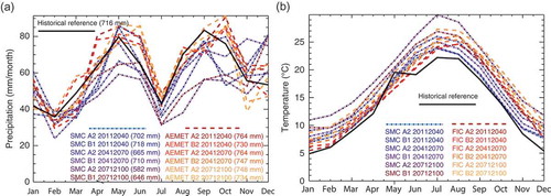 Figure 3. (a) Seasonal precipitation cycle (average monthly accumulation) and (b) seasonal temperature cycle on the future time period for downscaled precipitation scenarios (2010–2100).