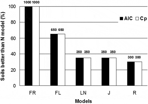 Figure 3 Relative superiority of the comparison models in all of the study soils using Mallows statistics (Cp) and Akaike’s information criterion (AIC) statistics. The number above bars indicates the number of soils for which a model can be accepted instead of the normal model (N). The comparison model: FR (fractal model), FL (Fredlund model), LN (log-normal model), J (Jaky model), R (Rosin-Rammler model).