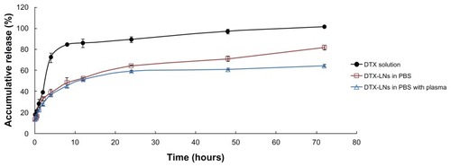 Figure 2 The in vitro release of the docetaxel-loaded lecithin nanoparticles in 0.01 M phosphate buffered saline with and without plasma.Note: The values represent mean ± standard deviation (n = 3).Abbreviations: DTX, docetaxel; DTX-LNs, docetaxel-loaded lecithin nanoparticles; PBS, phosphate buffered saline.