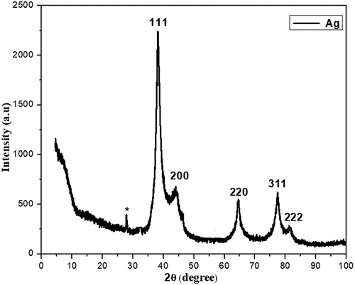 Figure 4. XRD of silver nanoparticles.