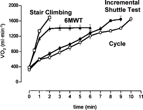 Figure 1 Mean oxygen consumption (VO2) in 8 patients with COPD performing 4 exercise tests. The rate of increase and maximum value of VO2 with a progressive cycle ergometry test and the incremental shuttle walk test is similar. Stair climbing was accomplished by having patients walk up stairs without the use of handrails at a brisk pace for as many steps as they could tolerate. During the 6-minute walk test, the patients reached a plateau of oxygen consumption after 2 minutes, which was sustained for the remainder of the test at about 80% of the maximum value. Error bars indicate ±SEM. Figure modified from Casas A, Vilaro J, Rabinovich R, Mayer A, Barbera JA, Rodriguez-Roisin R, Roca J. Encouraged 6-min walking test indicates maximum sustainable exercise in COPD patients. Chest 2005; 128:55–61. (Citation[6]) (Adapted with permission).