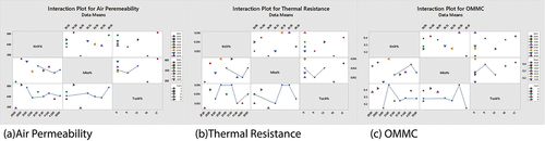 Figure 4. Interaction plots of thermo-physiological comfort properties.