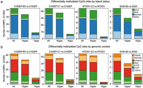 Figure 2. DNA CpG hypermethylation in resistant TGCT cells is consistent across most genomic features. (a) Number of significantly changed CpG beta values between cisplatin-resistant and parental cells grouped by hypermethylation and hypomethylation and CpG location related to CpG islands; FDR < 0.05, absolute delta beta ≥ 0.2. (b) Number of significantly changed CpG beta values between cisplatin-resistant and parental cells grouped by hypermethylation and hypomethylation and CpG location related to genomic feature; FDR < 0.05, absolute delta beta ≥ 0.2