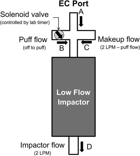 Figure 1. Schematic diagram of the particle sizing system. When the puff flow (B) is toggled off by a solenoid valve, flow (A) is generated at the EC port to create a puff on the EC. The makeup flow (C) is set to maintain the total flow into the impactor (flows C + (B or A)) equal to the flow out of the impactor flow (D).