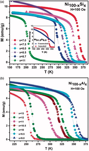 Figure 2. Magnetization of annealed Ni100-xSix and Ni100-xAlx binary alloys as a function of temperature in an applied magnetic field of 100 Oe. The inset of Figure 2(a) shows M vs. T for annealed and un-annealed Ni91.5Si8.5 alloy in an applied magnetic field of H = 100 Oe.