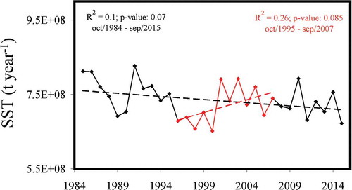Figure 6. Comparison between the two suspended sediment transport (SST) time spans of the Amazon River. Red: evaluated by Martinez et al. (Citation2009) and black: evaluated in this research. [Colours may be seen in the online version.].