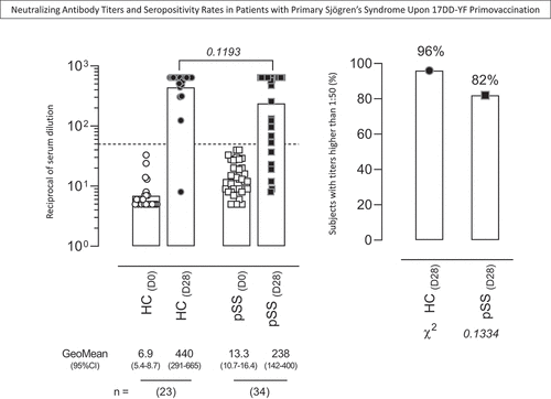 Figure 1. Neutralizing antibody titers and seropositivity rates in patients with primary Sjögren’s Syndrome upon 17DD-YF primovaccination. The YF-specific neutralizing antibodies were measured by plaque reduction neutralization test – PRNT [20] in serum samples from patients with primary Sjögren’s Syndrome (pSS, D0 = Display full size, D28 = Display full size, n = 34) and healthy controls (HC, D0 = Display full size,D28 = Display full size, n = 23). Data are shown as scattering of individual values of reciprocal of serum dilution over column charts representing geometric mean titers (95%CI). The seropositivity rates are shown as frequency (%) of subjects with titers higher than 1:50 (dashed line).Comparative analysis of PRNT titers and seropositive rates (pSS vs HC) were assessed by Student t test and Chi-square test, respectively. In all cases, significant differences were considered at p < .05.