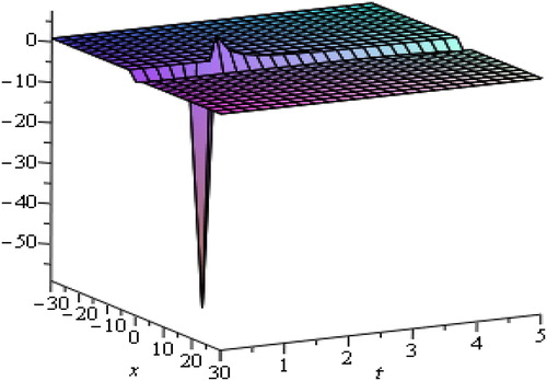 Figure 7. Represents 3 D plot for λ=−1, μ=2, c1=0.1,a=3,b=1,−30≤x≤30, 0≤t≤5.