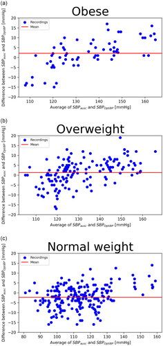 Figure 2. Systolic BP. Standardised Bland–Altman scatterplots of the OptiBP-reference Bp differences against their average (SBP: systolic blood pressure; DBP: diastolic blood pressure). (a) Obese; (b) Overweight; (c) Normal weight.