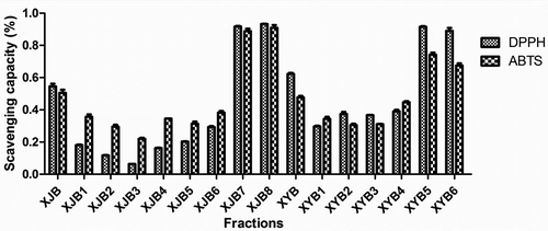 FIGURE 3 DPPH and ABTS radical scavenging capacity of fractions (XJB, XYB, and their corresponding fractions separated by Sephadex LH-20) at 1 mg/mL.