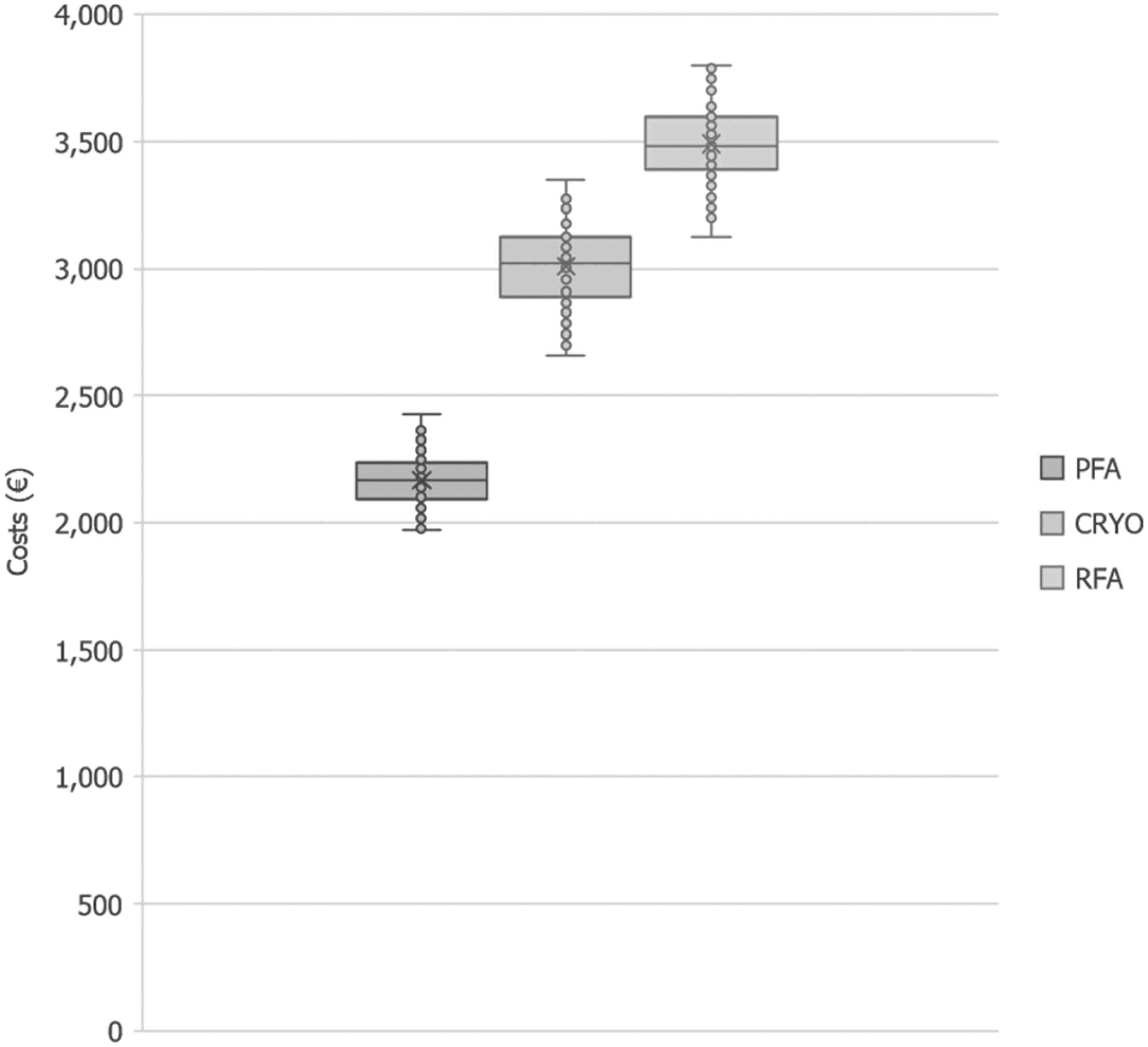 Figure 3. Boxplot of total cost per patient. Each box represents the interquartile range of the total patient cost. The median value is indicated by the line inside each box, with whiskers extending above and below the box. Outliers are shown as individual points