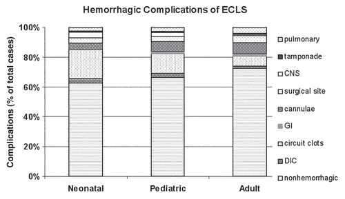 Figure 2 Complications that occur clinically during ECLS.