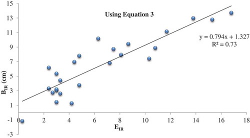 Figure 4. Measured infiltration rate versus estimated infiltration rate.