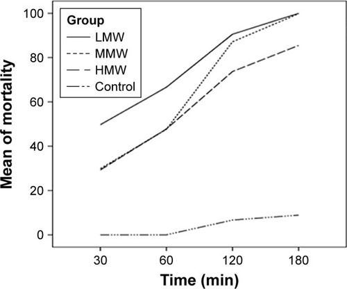 Figure 1 Effects of various incubation times of CS NPs with various MWs on the mean of mortality rate of T. gondii RH strain tachyzoites.Abbreviations: MWs, molecular weights; CS NPs, chitosan nanoparticles; LMW, low molecular weight; MMW, medium molecular weight; HMW, high molecular weight; T. gondii, Toxoplasma gondii.