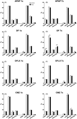 Figure 6. Percentages of CD4+ and CD8+ T-cell numbers in spleen and relative T-cell subsets. C3H/HEN mice (n = 8/group) were exposed orally to either a single or multiple doses of (A, B) APAP, (C, D) DF, (E, F) OFLX or (G, H) OFLX. Within 24 h following the final oral administration, mice were euthanized and absolute CD4+ and CD8+ T-cell numbers were determined in spleens of vehicle- (open bars) and drug- (black bars) exposed hosts. Percentages of naive (CD62L+CD44−), effector (CD62L+CD44+) and memory (CD62L−CD44+) within splenic CD4+ and CD8+ T-cells were also determined. Values represent means of the vehicle- or drug-exposed group ± SEM. *p < 0.05, **p < 0.01, ***p < 0.001; value significantly different compared to vehicle controls.