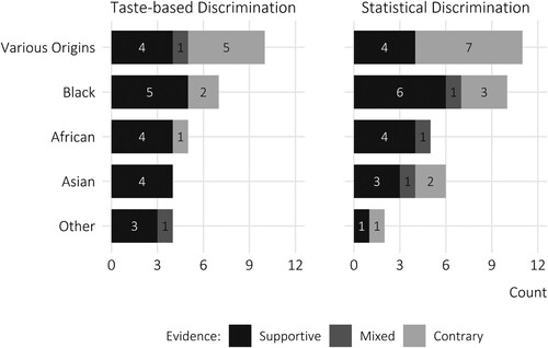 Figure 5. Heterogeneity of the empirical evidence of ethnic taste-based and statistical labour market discrimination by minority classification.Notes: The statistics in this graph represent the direction and statistical significance of the empirical evidence in the set of studies included in this review and thus indicate possible trends in the labour market discrimination literature. Because these statistics rely on the vote-counting approach, however, their relative weight cannot be interpreted.