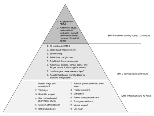 Figure 1 The hierarchy of EMTs’ scope of practice in Taiwan.