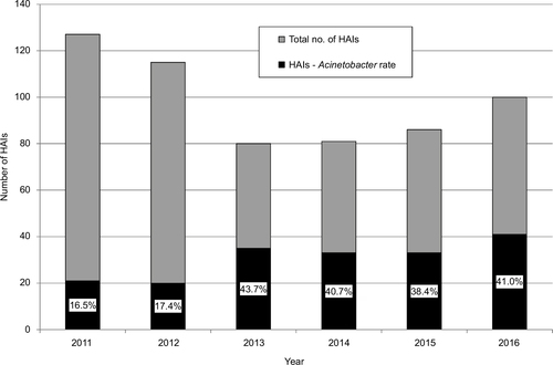 Figure 1 Percentage of Acinetobacter baumannii infections (HAIs – Acinetobacter) among the total number of HAIs.