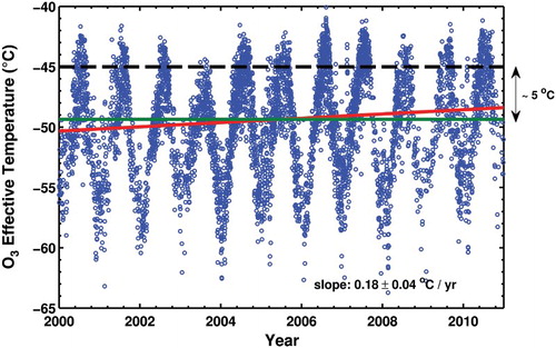 Fig. 2 Calculated effective temperature for ozone absorption over Thessaloniki for the period 2000–10. The dashed black line indicates the −45°C temperature used in the standard Brewer ozone retrieval algorithm and the green line the mean temperature, −49.36°C, for the period. The red line shows the trend of the ozone effective temperature.