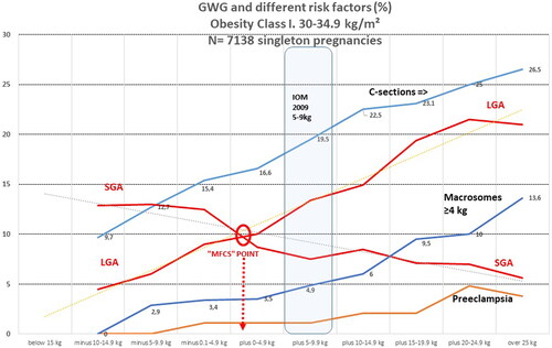 Figure 1. Gestational weight gain and different maternal-fetal risk factors (%). Obesity class I. 30–34.9 kg/m2. N = 7138 singleton term pregnancies. MFCS: “Maternal foetal corpulence symbiosis” [Citation15].