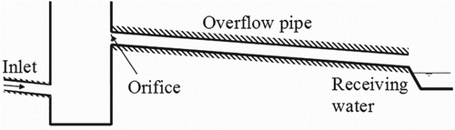 Figure 1. Description of a pipe overflow structure.