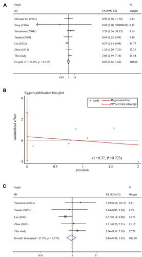 Figure 3 Meta-analysis of overall survival between CCL and ICL groups for the treatment of caudate HCC. (A) Forest plot generated from meta-analysis of overall survival between CCL and ICL groups; (B) Egger’s test for the publication bias in the meta-analysis of overall survival between CCL and ICL groups; (C) Forest plot generated from meta-analysis of overall survival after excluding two low-quality studies.